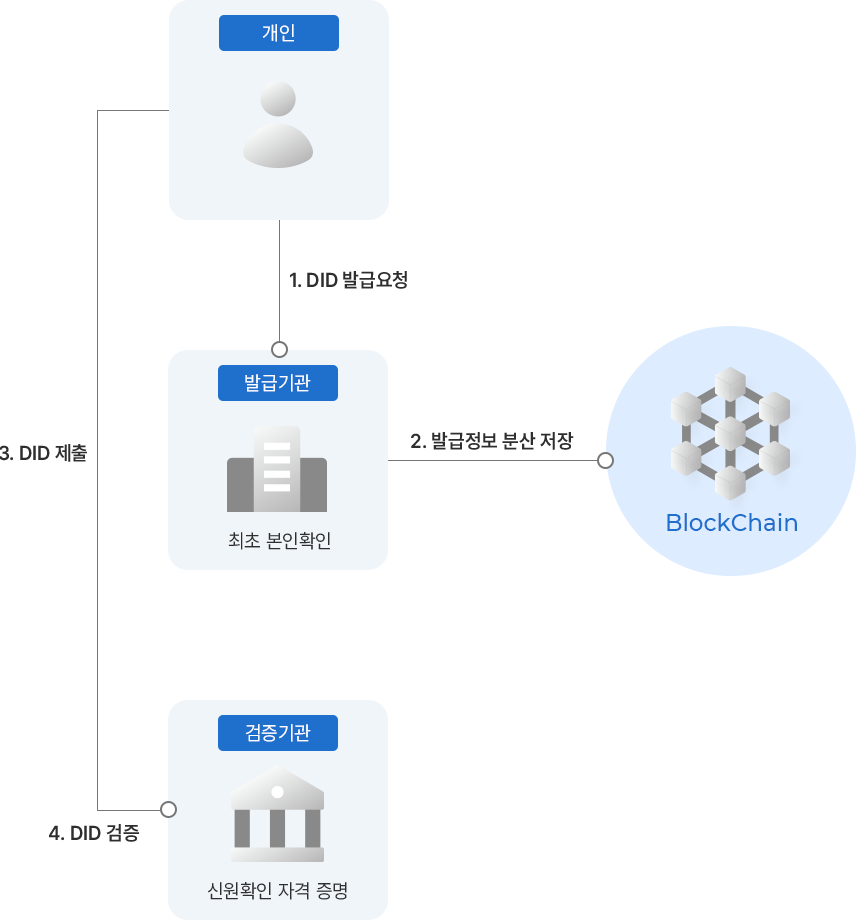 DID 증명서비스 설명 이미지